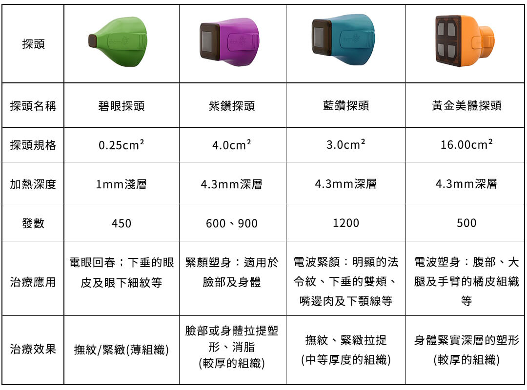 第四代鳳凰電波 4種探頭詳細介紹與應用部位 | 佳飛雅醫美